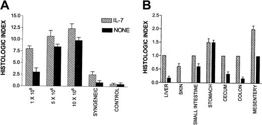 Fig. 2. IL-7 recipients show increased histologic evidence of GVHD. / . Histologic assessment of the 8 tissues listed in “Materials and methods” was made and rated as absent (0), mild (1+), moderate (2+), or severe (3+). The total score for each animal was tabulated as the histologic index, and the mean index of 5 to 7 animals in each group is shown. (A) All tissues examined combined for each cell dose. Statistically significant differences exist at 1 × 106(P = .0002) and 10 × 106 (P = .04) and syngeneic (P = .04). (B) Mean histologic index for individual tissues in the group of animals that received 1 × 106 LN cells with or without IL-7. Significant differences (P < .05) are found between IL-7 and control groups for liver, colon, and mesentery. Histologic analysis was performed in 2 separate experiments with similar results. Bars represent SEM.