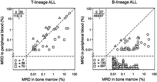 Fig. 1. Distribution of MRD in bone marrow and peripheral blood of patients with T-lineage ALL and B-lineage ALL. / Values represent the percentage of residual disease determined by flow cytometry in paired bone marrow and peripheral blood samples. Symbols indicate samples collected on days 19 and 26 of remission induction therapy (○), at the end of remission induction (day 46; ▵), and during weeks 14, 32, 56, or 120 of continuation chemotherapy (■). In the lower left quadrant, numbers of MRD-negative paired samples collected at the various treatment intervals are shown.
