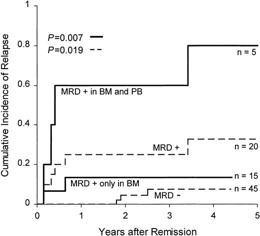 Fig. 2. Cumulative incidence of relapse in patients with B-lineage ALL according to MRD distribution at the end of remission induction therapy. / Dashed lines indicate cumulative incidence of relapse of patients with 0.01% or more leukemic cells in bone marrow (MRD+) and of patients with less than 0.01% leukemic cells (MRD−). Solid lines indicate the cumulative incidence of relapse of MRD+ patients with MRD confined to the bone marrow (BM) or detectable MRD in the peripheral blood (PB).