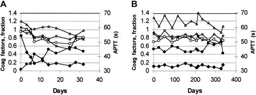 Fig. 1. Time course of coagulation factors during warfarin therapy. / The concentration of coagulation factors II (⋄), VII (▵), IX (♦), and X (×), and prothrombin time (○), and APTT (●) during initiation of warfarin treatment (A; “0 days” is at the start of treatment), and during one year of stable treatment (B; “0 days” is simply at the start of this period) in a patient with FIX propeptide mutation. The activity of the various coagulation factors and the prothrombin time are described as a fraction of 1.0; ie, 1.0 = 100%.