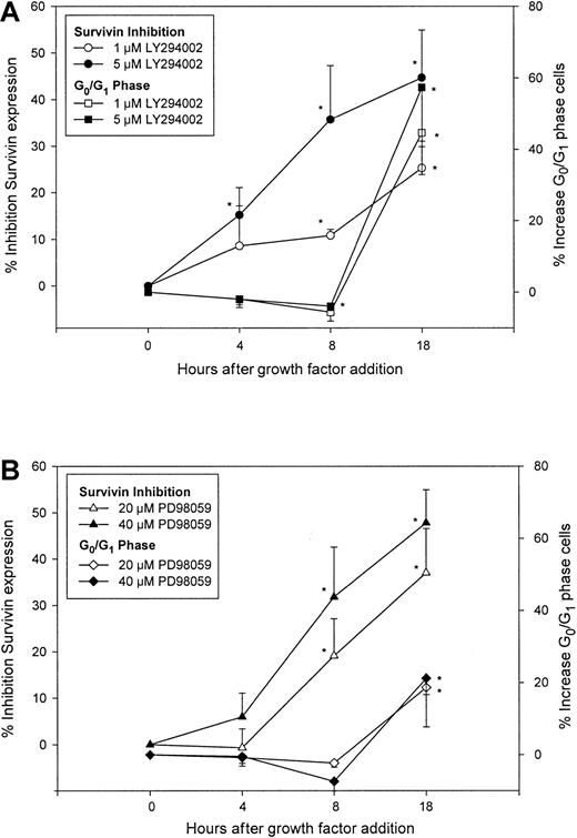 Fig. 3. Effects of PI3-kinase and MAPKp42/44inhibitors on survivin expression and cell cycle in CD34+cells. / CD34+ cells were pretreated with either DMSO, 1 and 5 μM LY294002 (A), or 20 and 40 μM PD98059 (B), followed by incubation with 100 ng/mL each Tpo, SCF, and FL. Cells were fixed at 4, 8, and 18 hours after growth factor stimulation and analyzed for survivin protein and cell cycle. Percent inhibition of survivin expression was calculated as percent reduction of mean channel fluorescence of survivin compared to DMSO control at each time point. Percent increase in G0/G1 phase cells was calculated based on the increase in G0/G1 population over DMSO control at each time. Data are shown as means ± SEM of 3 independent experiments. *P < .05.