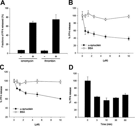 Fig. 1. Exogenously added α-synuclein inhibits ionomycin- or thrombin-induced PF4 release from purified platelets. / (A) Ionomycin- and thrombin-induced PF4 release from the α-granules in platelets. Purified platelets (100 μL, more than 106cells/μL) in HEPES-buffered saline containing 0.1% BSA were incubated for 30 minutes on ice to minimize a spontaneous release. Samples were warmed to room temperature for 5 minutes, then 0.5 μM ionomycin or 0.1 U/mL thrombin was added and the reactions were further incubated for 5 minutes at room temperature. Reactions were quenched by placing the samples in ice followed by centrifugation. Supernatants were collected and assayed by quantitative ELISA to determine the amount of PF4. (B) α-Synuclein inhibits ionomycin-induced PF4 release from the α-granules in a dose-dependent manner. (C) α-Synuclein inhibits thrombin-induced PF4 release from the α-granules in a dose-dependent manner. (D) Effect of the incubation time with α-synuclein. Platelet solutions were incubated with 10 μM α-synuclein for the indicated times on ice before stimulation with ionomycin. The PF4 released was quantified using the same method shown in panel A.