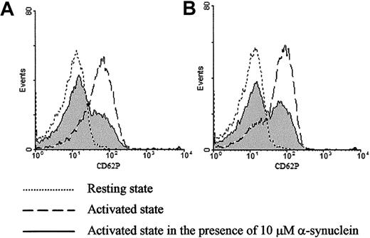 Fig. 2. Exogenously added α-synuclein inhibits ionomycin- or thrombin-induced CD62P expression on purified platelets. / Surface expression of CD62P was analyzed by flow cytometry before and after stimulation with 1 μM ionomycin (A) or 0.1 U/mL thrombin (B) in the presence and absence of α-synuclein.
