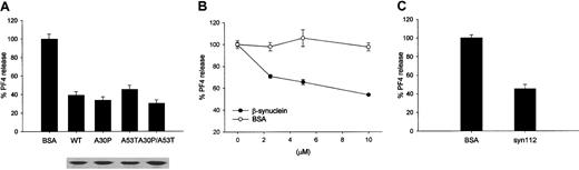 Fig. 4. Mutant forms of α-synuclein (A30P, A53T, A30P/A53T), β-synuclein, and α-synuclein112 function like the wild-type α-synuclein. / (A) α-Synuclein point mutants (A30P, A53T), found in the early-onset familial PD patients, and a double mutant (A30P/A53T) inhibits the ionomycin-induced PF4 release in a similar way to that found in wild-type. Below the figure, each protein for the quantitative comparison was loaded in SDS-PAGE and stained by Coomassie brilliant blue R-250. (B) β-Synuclein and (C) α-synuclein112 also inhibit the PF4 release. The PF4 released was measured as in Figure 1.