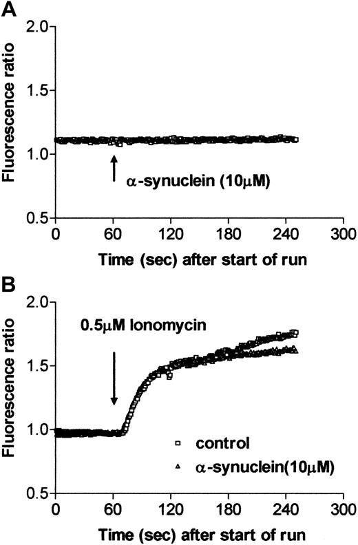 Fig. 7. Intracellular Ca++ level and increase of intracellular Ca++ level on stimulation in the presence and absence of α-synuclein. / Purified platelets were incubated with Fura-2/am for 1 hour at room temperature and were washed with Tyrode solution. Fura-2/am fluorescence was then measured using a fluorescence spectrophotometer. (A) At t = 60, after the start of the run, 10 μM α-synuclein was added. (B) At t = 60, after the start of the run, 0.5 μM ionomycin was added in the presence or absence of 10 μM α-synuclein.