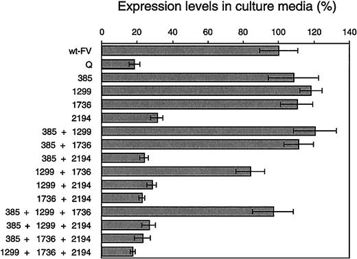 Fig. 1. Steady-state expression levels of FV in culture media. / FV levels in the culture media were measured by ELISA. The histograms and bars represent the mean ± SD (n = 6). The mean value of wt-FV was 562.6 ng/35-mm well per 24 hours and is assigned to be 100% in this figure. 385 indicates Met385Thr; 1299, His1299Arg; 1736, Met1736Val; 2194, Asp2194Gly.