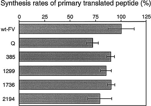 Fig. 2. Synthesis rates of primary translated peptide of FV. / COS-1 cells coexpressing wt-FV or the FV mutants together with wild-type protein S as a control were radiolabeled for 30 minutes. Radiolabeled FV and protein S in cell lysates were quantitatively immunoprecipitated and electrophoresed on polyacrylamide gels. To correct for transfection and radiolabeling efficiency among wells, the FV–to–protein S ratio was calculated by measuring radioactivity of FV- and protein S–specific bands on the gels. The histograms and bars represent the mean ± SD (n = 3). The mean value of wt-FV is assigned to be 100% in this figure. 385 indicates Met385Thr; 1299, His1299Arg; 1736, Met1736Val; 2194, Asp2194Gly.