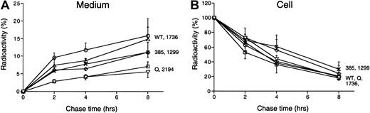 Fig. 3. Secretion profiles of FV mutants. / COS-1 cells expressing wt-FV or the FV mutants were radiolabeled for 30 minutes (pulse); then, cell lysates and culture media were harvested at the indicated time points (chase). Radiolabeled FV was quantitatively immunoprecipitated and electrophoresed on 7.5% polyacrylamide gels under reducing conditions. Then, the radioactivity of FV-specific bands on the gels was measured. Quantitative results (mean ± SD, n = 3) of wt-FV (○), mutant Q (■), mutant Met385Thr (⋄), mutant His1299Arg (×), mutant Met1736Val (▵), and mutant Asp2194Gly (▿) are shown. The amount of radioactive FV in the cell lysate at 0 hours is assigned to be 100% for each construct.