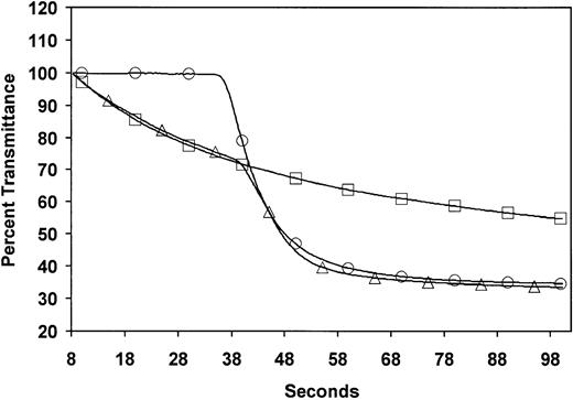 Fig. 1. Optical profiles measured during APTT coagulation assays in normal and BPW-positive plasma. / Profiles from normal plasma (○) and plasma with a biphasic waveform (▵) and the same sample with the thrombin inhibitor hirudin (■) in the APTT assay with the Organon Teknika MDA coagulation analyzer. Solid traces are the optical waveforms. Symbols are included only to differentiate the samples.
