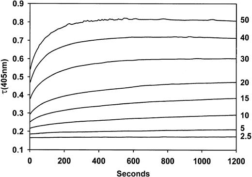 Fig. 2. Turbidity changes over time when mixtures of BPW and normal plasma are recalcified. / Values at the right are volumes (μL) of BPW plasma in a total plasma volume of 50 μL.