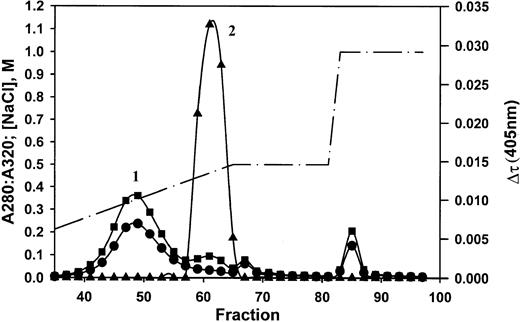 Fig. 3. Anion exchange chromatography of isolated, precipitated material. / Absorbances at 280 nm (▪) and 320 nm (●) and the NaCl concentration in the gradient (dashed line) are indicated by the units on the left vertical axis. Turbidity changes assayed in normal plasma (▴) are indicated by the units on the right vertical axis. Peak 1 was cloudy as indicated by the high absorbance at 320 nm. Peak 2 contains C-reactive protein.