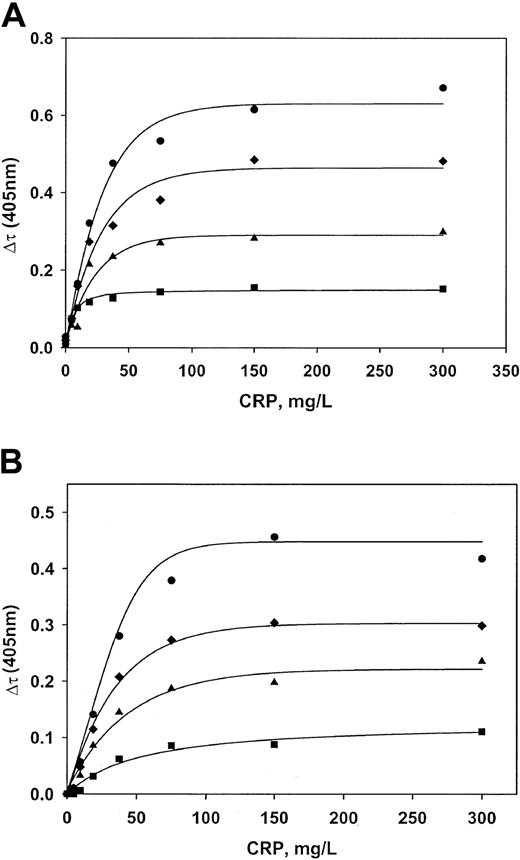 Fig. 5. Characterization of the interaction between CRP and VLDL. / Recombinant CRP and normal plasma VLDL were mixed at various concentrations in buffer (A) and lipoprotein-deficient plasma (B). Maximum turbidity changes were then recorded after adding Ca++. VLDL concentrations (measured as cholesterol) were 0.030 mM (▪), 0.065 mM (▴), 0.100 mM (♦), and 0.150 mM (●). Lines are regression lines resulting from fitting the data to the equations described in “Patients, materials, and methods.”