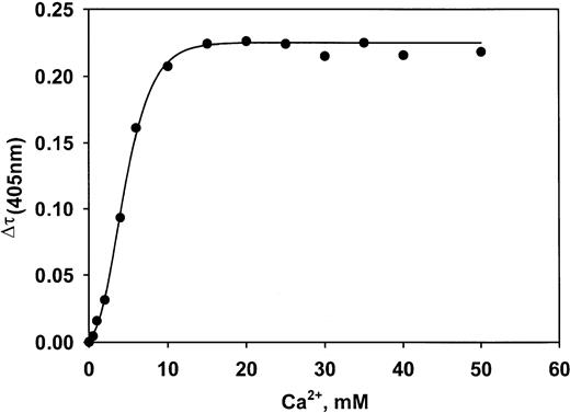 Fig. 6. Ca++ concentration dependence of formation of the VLDL–CRP complex. / Complex formation is half-maximal at 5.0 mM Ca++.