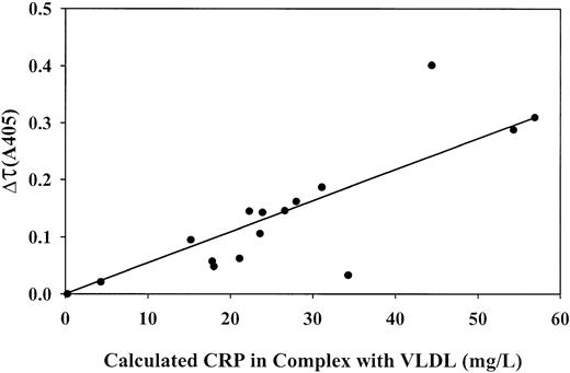 Fig. 7. Correlations between the level of CRP in complex with VLDL and the turbidity change on recalcification of patient plasma samples. / Total concentrations of CRP and VLDL (cholesterol) in 15 patient plasma samples and 1 normal plasma pool sample were measured. CRP level in complex was calculated using the parameters for complex formation measured in lipoprotein-depleted normal plasma, supplemented with normal VLDL and recombinant CRP. The absorbance change at 405 nm (turbidity) was measured 20 minutes after the addition of CaCl2 and the thrombin inhibitor PPACK to the samples. CRP concentrations on the horizontal axis take into account a 4-fold dilution of plasma that is made for the turbidity measurement.