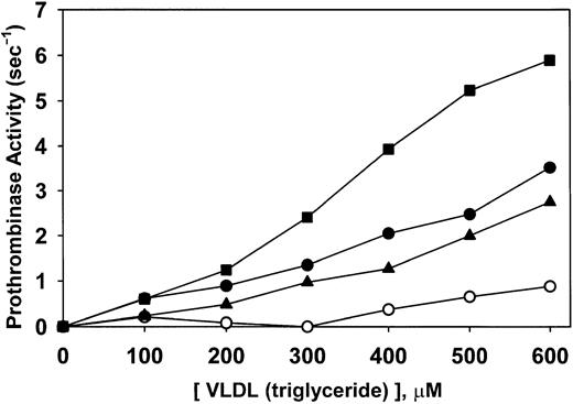 Fig. 8. Prothrombinase-supporting activity of patient and normal isolated VLDL. / Rates of thrombin formation were determined at numerous concentrations of isolated normal VLDL (○) and VLDL from 3 patients with biphasic transmittance waveform. VLDL concentrations were measured as triglycerides. A qualitative difference in potency (prothrombinase activity/VLDL) is observed in these data in that the respective patient specimens were 3.3 (▴), 4.1 (●), and 7.8 (▪) times more potent than normal VLDL (○).