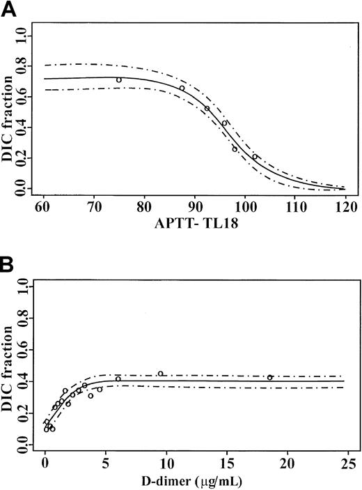 Fig. 9. Logistic regression analysis models for admission. / (A) APTT TL18 values and (B) D-dimer measurements against DIC prediction. ○ represents the observed fractions, and the 95% confidence limits are indicated by dashed lines.