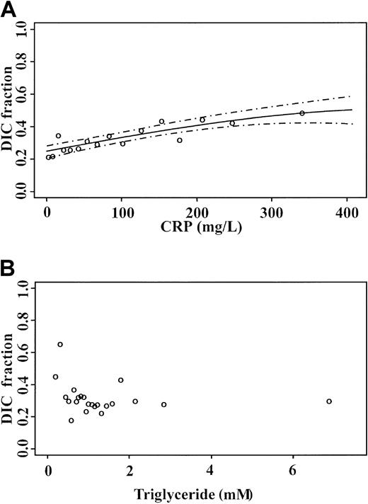 Fig. 10. Logistic models for DIC prediction:. / (A) CRP and (B) triglyceride measurements on admission to the ITU. Open circles are observed fractions; dashed lines indicate 95% confidence limit.