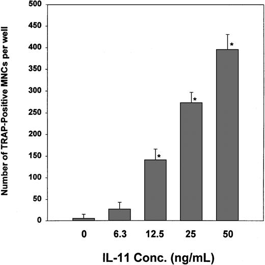 Fig. 1. The effect of IL-11 on the formation of TRAP+ MNCs. / Cocultures of murine calvaria and bone marrow cells were maintained in the absence or presence of increasing doses of IL-11. Nine days later the cells were stained for TRAPase activity and the number of multinucleated TRAP+ cells per well determined as described in “Materials and methods.” Data are expressed as mean ± SEM. *P < .01 when compared with the number of TRAP+ cells counted in the absence of IL-11.
