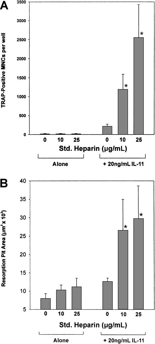 Fig. 2. The effect of heparin on IL-11–induced osteoclast development and pit formation. / (A) Cocultures of murine calvaria and bone marrow cells were maintained in the absence or presence of 20 ng/mL IL-11 and increasing doses of heparin (10 or 25 μg/mL). Nine days later the cells were stained for TRAPase activity and the number of multinucleated TRAP+ cells per well was determined. (B) Cocultures of murine calvaria and marrow cells were cultured on top of 1.0 cm2 smooth cortical bone slices in the absence or presence of 20 ng/mL IL-11 and increasing doses of heparin (10 or 25 μg/mL). Twenty-one days later the cells were solubilized and the bone slices examined by light microscopy for pit formation. Data are expressed as mean ± SEM. *P < .01 when compared with the number of TRAP+ cells counted in the presence of IL-11 alone.