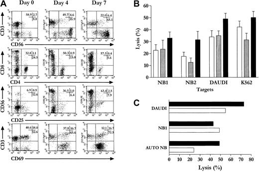 Fig. 3. Selective expansion of NK/LAK from IL-2–activated PBSCs. / PBSCs were incubated in 24-well plates at 1 × 106 T/NK (CD3+/CD56+CD3−) lymphocytes per milliliter and cultured for 7 days in RPMI 1640 with 10% human AB serum supplemented with rIL-2 (1000 IU/mL). (A) Immunophenotyping of PBSC cultures was performed at day 0 (left vertical panel), day 4 (center vertical panel), and day 7 (right vertical panel) by 4-color flow cytometry with the use of the combinations of FITC-, PE-, PerCP-, and APC-conjugated mAbs CD4/CD8/CD3/CD45, CD25/CD56/CD3/CD45, and HLA-DR/CD69/CD3/CD45. One representative experiment showing the expansion of CD56brightCD3− NK/LAK cells is presented. (B,C) Cytolytic activity of cultures at days 2 (white bars), 4 (gray bars), and 7 (black bars), depicted as the percentage of lysis at a 6.25:1 E/T ratio against tumor targets. In panel B, results are presented as mean ± SEM (n = 10) percentage of lysis against K562, Daudi, and the 2 NB cell lines IGR-NB1 and IGR-NB2. Panel C shows a representative experiment displaying the cytolytic activity of immunopurified CD3−CD56+ NK/LAK cells on autologous NB tumor cells freshly isolated from invaded bone marrow (AUTO-NB) compared with lysis of allogeneic targets (NB1 and DAUDI).