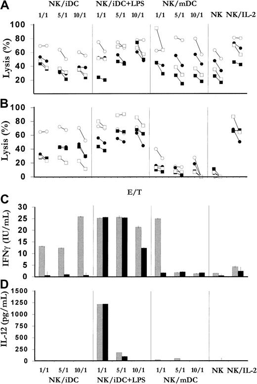 Fig. 5. Effect of LPS-activated MD-DCs on NK/LAK activation. / LPS-activated MD-DCs are the most potent APCs for NK/LAK cell activation. Cocultures of day-7 immature MD-DCs (iDCs) with or without LPS or mature MD-DCs (mDCs) with 1 × 106 immunopurified day-7 NK/LAK cells per milliliter were performed at 3 NK/MD-DC ratios (1:1, 5:1, and 10:1). Control cultures included NK/LAK alone with or without IL-2 (1000 IU/mL). At days 3 (panel A) and 7 (panel B), NK/LAK cells from the different conditions were counted and assayed for cytotoxicity at 2 E/T ratios (10:1 and 5:1) against K562 (○), Daudi (■), IGR-NB1 (●), and IGR-NB2 (▪). ELISA assay for IFN-γ (panel C) and IL-12–p70 heterodimer production (panel D) were performed on supernatants of day-3 (gray bars) and day-7 (black bars) cocultures. This figure shows a representative of 2 experiments performed on 1 patient.