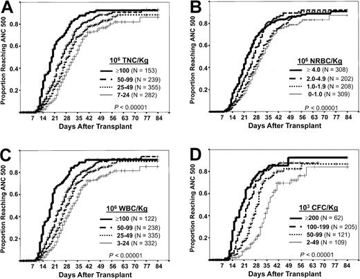 Fig. 1. Myeloid engraftment. / Incidence of achieving an ANC of at least 500/μL after transplantation, according to cell dose per kilogram of patient's body weight. The plus sign indicates patients who died, had autologous recovery, received another back-up graft, or relapsed before they achieved an ANC of at least 500. (A) TNC dose. (B) NRBC dose. (C) WBC dose. (D) CFC dose.
