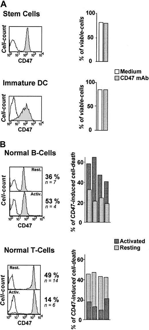 Fig. 2. Differential susceptibility of normal human blood cells to CD47-induced cell death. / (A-B) Cord-blood CD34+ cells (stem cells) (n = 6), monocyte-derived iDCs (n = 4), resting and activated tonsillar B cells (n = 4), and peripheral T cells (n = 4) were stained for CD47 expression (B6H12 mAb) and analyzed by flow cytometry: isotype-control mAb (open histogram), CD47 mAb (shaded histogram). (A) Stem cells and iDCs were cultured in the absence or presence of immobilized CD47 mAbs (10 μg/mL) for 18 hours and double-stained with FITC-labeled annexin-V and PI. Shown are percent of viable cells (annexin-V−/PI−). (B) Resting T and B cells were left unstimulated or activated for 48 hours with plastic-coated anti-CD3 (3 μg/mL) or sCD40L (1 μg/mL) + IL-4 (10 ng/mL), respectively, and then cultured overnight in the absence or presence of immobilized CD47 mAbs. The mean percent of CD47-induced cell death, calculated as indicated in “Patients, materials, and methods” are shown.