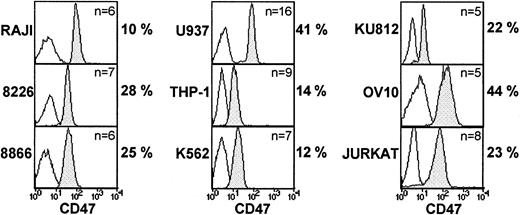 Fig. 3. Susceptibility of human cell lines to CD47-induced cell death: lack of correlation between CD47 expression and CD47-induced cell death. / Various cell lines were stained for CD47 expression using B6H12 mAb: isotype-control mAb (open histogram) and CD47 mAb (shaded histogram). Cells were cultured overnight on immobilized control or CD47 mAb analyzed by flow cytometry. Shown are the mean percents of CD47-induced cell death, calculated as indicated in “Patients, materials, and methods.”