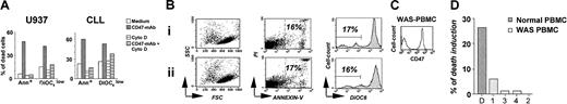 Fig. 6. Link between CD47-induced PS exposure and cytoskeleton rearrangement. / (A) Freshly isolated B-CLL cells or the U937 cell line were cultured overnight in the presence or absence of immobilized CD47 mAbs with or without cytochalasin D (Cyto D; 20 μM). Shown is percent of dead cells (annexin-V+ or DiOC6 lowcells); one representative experiment of 4 is shown. (B-D) PBMCs were isolated from 4 WAS patients and cultured in the absence (Bi) or presence (Bii) of immobilized CD47 mAb. Annexin-V/PI and DiOC6 staining (patient no. 3) (B) and CD47 expression of PBMCs from patient no. 3 (B6H12) (C); percent viable cells (annexin-V−/PI−) in PBMCs of 4 WAS patients and 1 control donor (D).