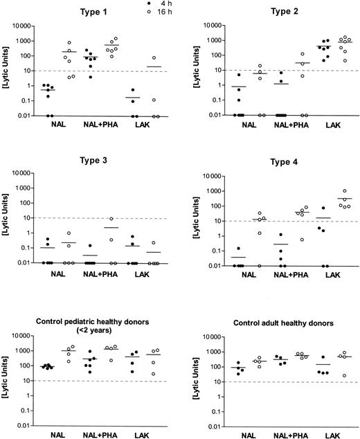Fig. 1. Cytolytic deficiency types in HLH tested against K562. / Distinct cytotoxic deficiency types 1, 2, 3, and 4 were identified by testing NAL and LAK from patients against K562 targets, with and without agglutinating mitogen (PHA) and at different target incubation times (4 hours, 16 hours). Killer function was calculated as lytic units (LU) from the regression analysis of 3-4 titrations of the initial effector/target cell ratio ranging between 100:1 and 30:1. Mean values of the results are shown as a horizontal bar in the scatter plots of 4-hour (filled circles) and 16-hour (open circles) incubation time in the assay. The cutoff level of 10 LU for the minimum cytolytic function by NK cells (4-hour incubation time, K562 targets) is given as a horizontal dashed line.