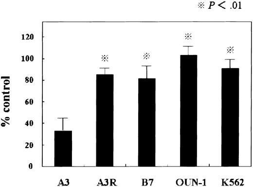 Fig. 1. Sensitivity of CML cell lines to the antiproliferative effect of IFN-α. / Cells were incubated with 1000 U IFN-α for 72 hours and proliferation was assessed using MTT as indicated in “Materials and methods.” Each point represents the mean ± SEM of 2 independent experiments, each conducted in triplicate. Statistical analysis (paired t test): A3 versus A3R, B7, OUN-1, and K562;P < .01.