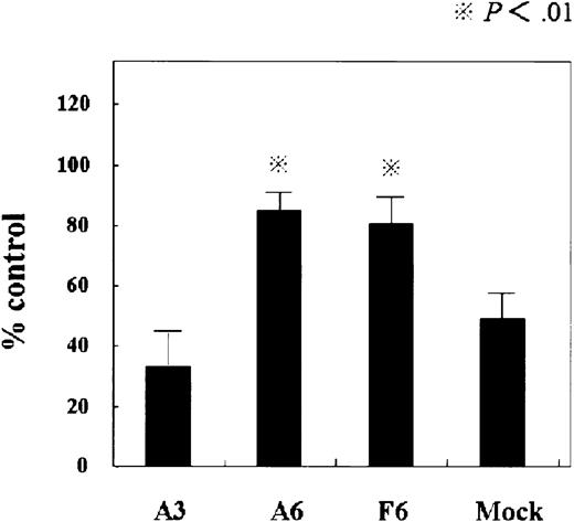 Fig. 6. Sensitivity of SOCS3 transformants of KT-1/A3 to the antiproliferative effect of IFN-α. / Cells were incubated with 1000 U IFN-α for 72 hours and proliferation was assessed by MTT assay. Each point represents the mean ± SEM of 2 independent experiments, each conducted in triplicate. Statistical analysis (paired t test): A3 versus A6, F6, and mock versus A6, F6, P < .01.