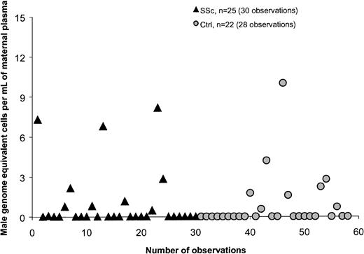 Fig. 1. Quantification of male DNA in maternal plasma from healthy women (Ctrls) and women with systemic sclerosis (SSc).
