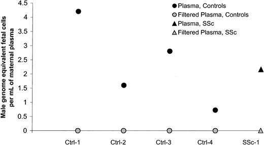 Fig. 2. Male DNA in maternal plasma from healthy women and women with SSc before and after filtration of the plasma.