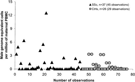 Fig. 3. Male DNA in PBMCs in women with SSc and healthy women for whom the youngest son was older than 10.
