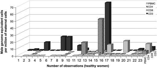 Fig. 4. Male DNA in T cells from healthy controls (n = 22). / Numbers 11 and 12 correspond to 2 observations at different draw dates from the same woman.