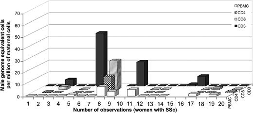 Fig. 5. Male DNA in T cells from women with SSc (n = 19). / Numbers 6 and 7 correspond to 2 observations at different draw dates from the same woman.
