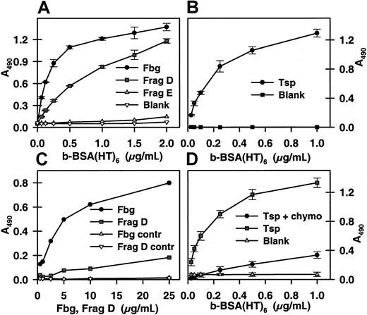 Fig. 3. Binding of a serotonin conjugate to fibrinogen and thrombospondin. / (A) Microtiter plates coated with fibrinogen, fragment D, and fragment E (10 μg/mL) were incubated with graded concentrations of b-BSA-(5-HT)6. Bound biotin was detected with streptavidin-peroxidase. (B) Plates were coated with thrombospondin and analyzed as in the previous panel. (C) B-BSA-(5-HT)6adsorbed to the plate was incubated with graded levels of fibrinogen and fragment D. Bound ligand was detected with goat antifibrinogen antibody and peroxidase-conjugated rabbit antigoat immunoglobulin G (IgG). (D) Thrombospondin was bound to the plate and then treated with chymotrypsin or buffer as described in “Materials and methods.” B-BSA-(5-HT)6 binding was then determined as detailed for panel A.