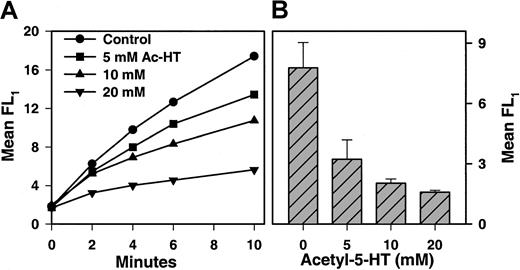 Fig. 4. Binding of FITC-BSA-(5-HT)6 to fibrinogen beads. / (A) Latex beads (6 μm) coated with Fbg were incubated with shaking at room temperature with 4.4 μg/mL FITC-BSA-(5-HT)6. At various times, aliquots were diluted and immediately analyzed for bound fluorescence by flow cytometry. Mean FL1 fluorescence was plotted. Various concentration of N-acetyl serotonin (Ac-HT) were included in the assay and found to inhibit binding of FITC-BSA-(5-HT)6. (B) Data from multiple experiments similar to that presented in panel A were analyzed at 10 minutes (mean ± 1 SD; n = 4) and are plotted as a function of N-acetyl serotonin concentration.