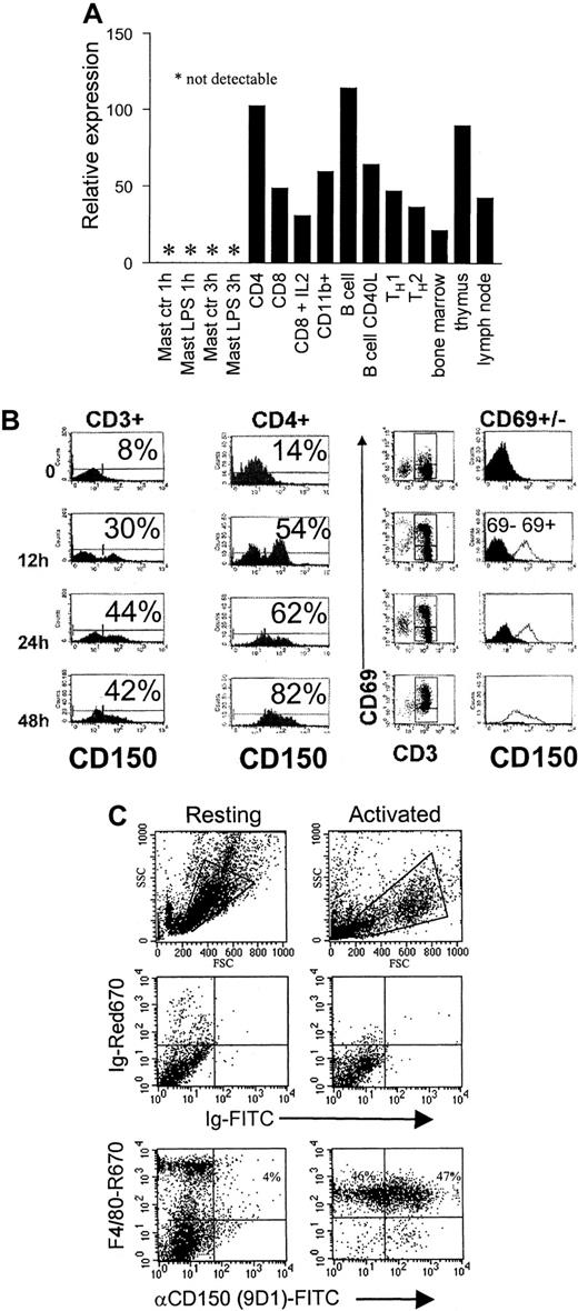 Fig. 2. Distribution of CD150 mRNA and plasma membrane expression on T-cell and macrophage activation. / (A) Real-time RT-PCR analysis of CD150 expression on mouse lymphocyte subsets and lymphoid organs. RNA was extracted from the indicated cell types isolated and quantitative RT-PCR performed with the primers and probes described in “Materials and methods.” (B) CD150 is rapidly up-regulated on splenic T cells following activation. Purified CD3+ splenic T cells were stimulated with 5 μg/mL Con-A with the addition of 50 U/mL IL-2 for the indicated periods. CD150 is present on the surface of activated T cells as early as 12 hours following stimulation; data are representative of 3 separate experiments. Double staining with anti-CD69 and anti-CD150 during the activation time course (right panels) shows that CD150 is predominantly on CD69+ T cells after activation (clear histograms indicate CD69+ cells, black histograms indicate the CD69− population). (C) CD150 is up-regulated on F4/80+ murine peritoneal macrophages following activation with 100 ng/mL LPS and 50 U/mL IFN-γ. FACS analysis with FITC-conjugated 9D1 (anti-mCD150) and F4/80.