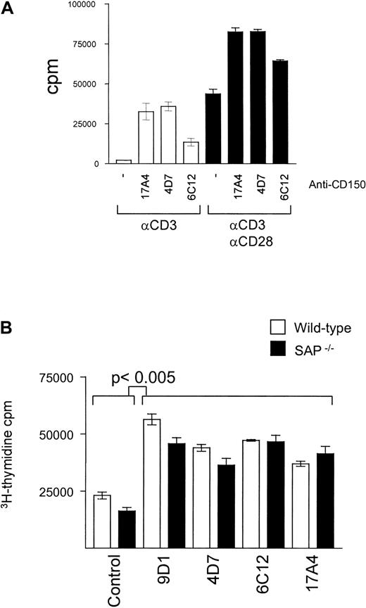 Fig. 3. CD150 and CD28 provide an additive effect in T-cell costimulation of DNA synthesis. / CD150-mediated T-cell costimulation is independent of SAP. (A) Splenic T cells from Balb/c mice were stimulated with plate-bound anti-CD3 (145.2C11, 1 μg/mL) for 72 hours in the presence and absence of anti-mCD150 monoclonal antibodies (10 μg/mL) and anti-CD28 (1 μg/mL, black bars). Proliferation was measured by3H-thymidine uptake during the last 16 hours of culture. Data are representative of at least 3 separate experiments. (B) Splenic T cells from Balb/c (white bars) or SAP−/− mice (black bars) were stimulated with plate-bound anti-CD3 (145.2C11 1 μg/mL) for 72 hours in the presence and absence of 4 different anti-mCD150 monoclonal antibodies (9D1, 4D7, 6C12, 17A4, 10 μg/mL). Proliferation was measured by 3H-thymidine uptake during the last 16 hours of culture. Data are representative of at least 3 separate experiments.