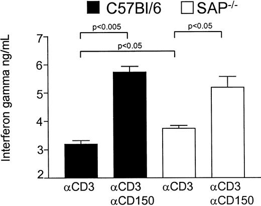 Fig. 4. CD150 triggering augments IFN-γ production by naive T cells independently of SAP expression. / Wild-type C57Bl/6 or SAP−/− splenic T cells purified by negative selection were stimulated with plate-bound anti-CD3 (145.2C11, 1 μg/mL) and IL-2 at 50 U/mL for 72 hours in the presence or absence of soluble anti-mCD150 (9D1, 10 μg/mL). Following stimulation, IFN-γ concentrations in the cell culture supernatants were measured by ELISA.