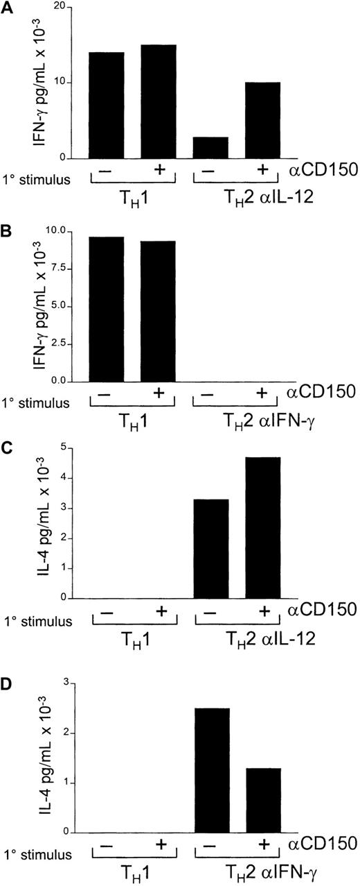 Fig. 5. Antibodies to CD150 can inhibit TH2 polarization in an IFN-γ–dependent fashion. / CD4 T cells were stimulated with anti-CD3 under TH1 or TH2 conditions with or without the addition of anti-CD150 antibodies for 72 hours. Following a rest period of 48 hours in IL-2 (50 U/mL) cells were restimulated with anti-CD3 (1 μg/mL plate bound) and IL-2 (50 U/mL). In panels A and C, TH2 priming was performed with IL-4 and anti–IL-12; in panels B and D, TH2 priming was performed with IL-4 and anti–IFN-γ. Primary stimulation conditions are indicated (1°) on the x-axis. Concentrations of IFN-γ and IL-4 in culture supernatants were assayed by ELISA as outlined in “Materials and methods.” Bars represent the means of triplicate measurements.