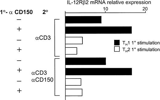 Fig. 6. Anti-CD150 antibodies enhance up-regulation of IL-12Rβ2 mRNA transcripts in CD4 T cells during TH1 polarization. / Real-time RT-PCR for IL-12Rβ2 mRNA transcripts was performed from total RNA from the CD4 T cells in the experiment of Figure 5 as described in “Materials and methods.” CD4 T cells were stimulated under TH1 conditions or TH2 (IL-4 + αIL-12) with or without anti-CD150 (9D1) followed by 48 hours' rest in IL-2 and secondary stimulation with anti-CD3 alone or anti-CD3 plus anti-CD150 as indicated. Relative expression of IL-12Rβ2 was normalized to the level of β2-microglobulin in each sample. 1° and 2° represent primary and secondary stimulation conditions, respectively.