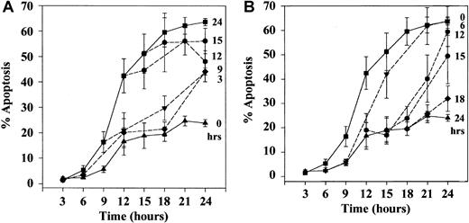 Fig. 2. Effect of delayed hypoxic incubation and reoxygenation on the kinetics of neutrophil apoptosis. / (A) Neutrophils were incubated at 5 × 106 cells/mL in 21% oxygen for the time periods indicated at right before they were transferred to an incubator containing 3% oxygen. Top and bottom curves represent the time courses for the onset of apoptosis in neutrophils cultured throughout in 21% or 3% oxygen, respectively. Percentage apoptosis was assessed morphologically from cytocentrifuge preparations. (B) Effect of reoxygenation was examined by incubating neutrophils in 3% oxygen for increasing periods of time (indicated at right) before they were transferred to an incubator containing 21% oxygen. Top and bottom curves represent the kinetics for the onset of apoptosis for neutrophils incubated throughout in 21% oxygen or 3% oxygen, respectively. In panels A and B, data represent the mean ± SEM of 4 separate experiments, each performed in triplicate.