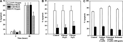 Fig. 4. Inability of heat and cold shock, glucose deprivation, and mitochondrial inhibitors to modulate the rate of neutrophil apoptosis in vitro. / (A) Neutrophils (5 × 106/mL) were incubated at 42°C (heat shock) or 4°C (cold shock) for 1 hour before culture at 37°C under normoxic (21% oxygen) conditions for 5 or 20 hours. Control cells were preincubated for 1 hour at 37°C before culture under normoxic (open bar) or hypoxic (3% oxygen; diagonally striped bar) conditions. Cells were recovered at the time points indicated, and apoptosis was assessed morphologically. Data represent mean ± SEM of 7 independent experiments, each performed in triplicate (*P < .05 compared with time-matched controls). (B) Neutrophils were cultured under normoxic (21% oxygen; open bars) or hypoxic (3% oxygen; filled bars) conditions in IMDM containing either 4.5 g/L glucose (control), 10 g/L glucose, no glucose, or sodium pyruvate. In all conditions IMDM was supplemented with 10% dialyzed (glucose-free) fetal calf serum. Cells were recovered at 20 hours, and apoptosis was assessed morphologically. Data represent the mean ± SEM of 4 independent experiments, each performed in triplicate. (C) Neutrophils were cultured under normoxic (21% oxygen) (open bars) or hypoxic (3% oxygen) (filled bars) conditions for 20 hours in the presence or absence of sodium azide (1 mM), potassium cyanide (1 mM), or rotenone (100 ng/mL), as indicated. Apoptosis was assessed morphologically. Data represent the mean ± SEM of triplicate incubations from 1 of 2 representative experiments.