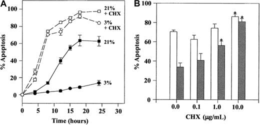 Fig. 5. Effect of cycloheximide on hypoxia-mediated inhibition of neutrophil apoptosis. / Isolated neutrophils were cultured at 5 × 106/mL in the presence or absence of 50 μg/mL (A) or 0.1 to 10 μg/mL (B) of CHX in atmospheres containing 21% or 3% oxygen. Cells were recovered at the time points indicated, and apoptosis was assessed morphologically. (A) Time-course data (CHX 50 μg/mL) showing mean ± SEM of triplicate incubations from a single experiment representative of 2. (B) Concentration-response data at 20 hours (open bars, cells incubated in 21% oxygen; gray bars, cells incubated at 3% oxygen). Data represent mean ± SEM of 6 separate experiments.