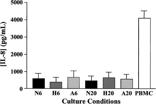 Fig. 6. Effect of oxygen tension on neutrophil release of IL-8. / Neutrophils (5 × 106/mL) were cultured in normoxia (N; 21%), hypoxia (H; 3%), or anoxia (A; 0%) for 6 or 20 hours as indicated, and supernatants were collected and stored at −20°C. IL-8 release was subsequently analyzed by ELISA. Phytohemagglutinin-stimulated (10 μg/mL) peripheral blood mononuclear cell (PBMC) supernatants were used as positive controls. Neutrophil data represent mean of 9 separate experiments, each performed in duplicate. PBMC control data represent mean ± SEM of 3 separate experiments.