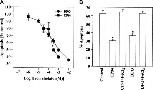 Fig. 7. Effect of the iron chelators DFO and CP-94 on neutrophil apoptosis. / (A) Neutrophils were cultured at 5 × 106 cells/mL under normoxic (21% oxygen) conditions for 20 hours in the presence or absence of increasing concentrations of DFO or CP-94. (B) Cells were incubated again under normoxic conditions for 20 hours in the absence or presence of CP-94 (300 μM), DFO (300 μM), and FeCl2(3 mM) as indicated. Apoptosis was assessed morphologically. In panels A and B, data represent the mean ± SEM of 3 separate experiments, each performed in triplicate, with values in panel A expressed as a percentage of the matched-vehicle control values.