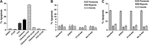 Fig. 10. Effect of caspase inhibition on neutrophil apoptosis. / (A) Neutrophils (5 × 106/mL) were cultured for 2 hours in the presence or absence of gliotoxin and TNF-α with or without 100 μM ZVAD-fmk. Data represent 6 replicates from one experiment. (B,C) Neutrophils (5 × 106/mL) were cultured under normoxic (21%), hypoxic (3%), or anoxic (0%) conditions for 6 hours (B) or 20 hours (C) in DMEM containing 10% autologous serum (Monofeed) in the presence or absence of 100 μM ZVAD-fmk or 25 μM Boc-D-fmk. Control, untreated, and 1 μL/mL dimethyl sulfoxide (vehicle)–treated neutrophils were also analyzed. Data represent the mean ± SEM of 3 experiments, each performed in triplicate.
